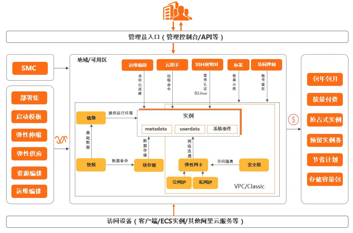 什么是阿里云服務(wù)器ECS？如何使用云服務(wù)器ECS？